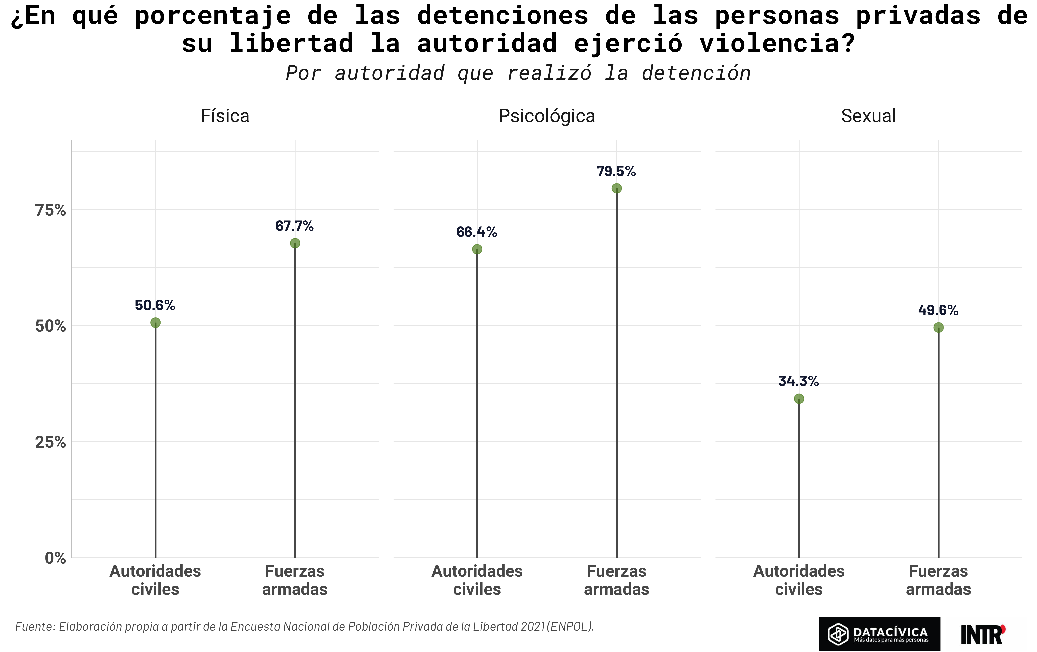 ¿En qué porcentaje de las detenciones de las personas privadas de su libertad la autoridad ejerció violencia?