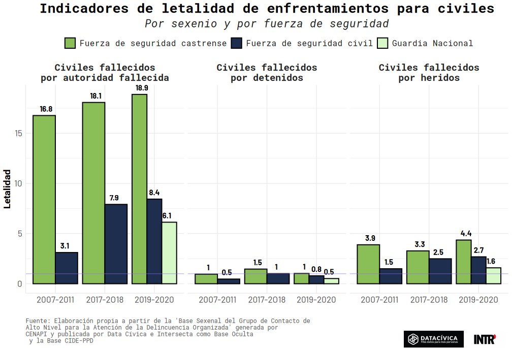 Indicadores de letalidad de enfrentamientos para civiles